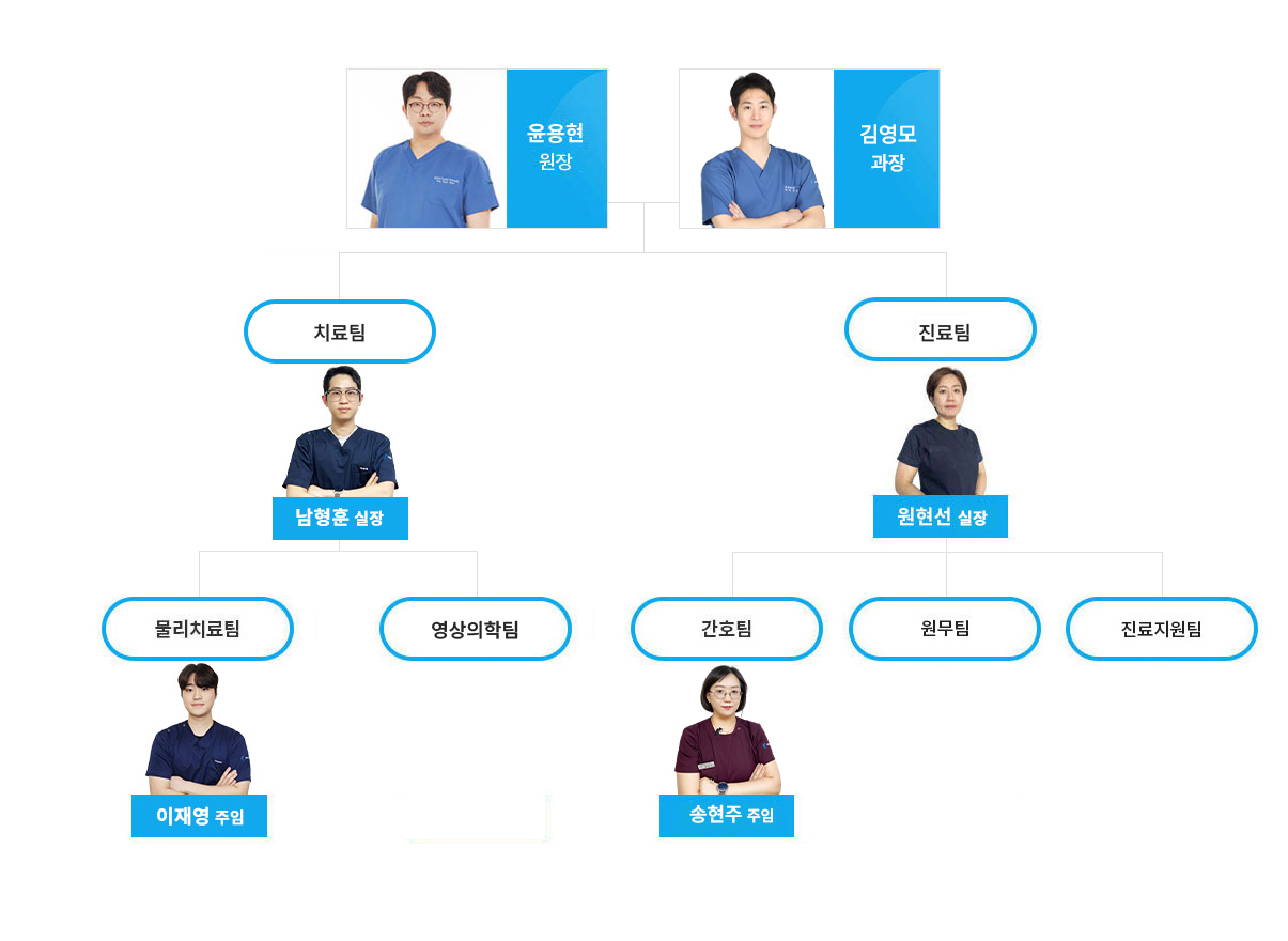 조직도